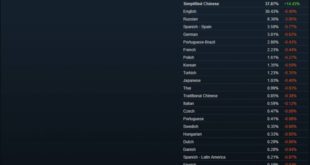 Китайский язык стал главным языком Steam